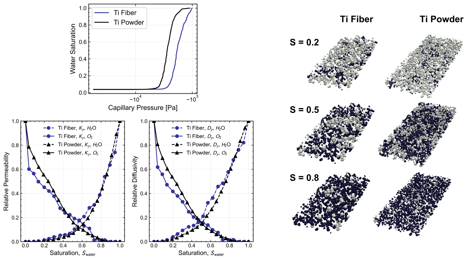 Pore Network Modeling of PEM Water Electrolyzer PTLs