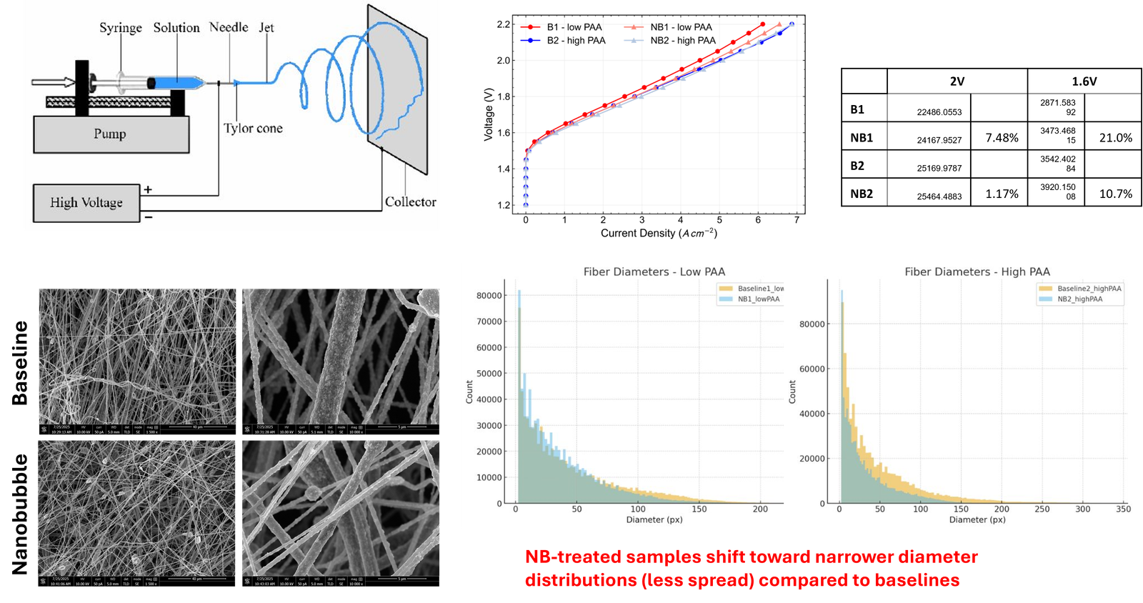 Nanobubble-Enabled Spun Fibers (Patented Technology)