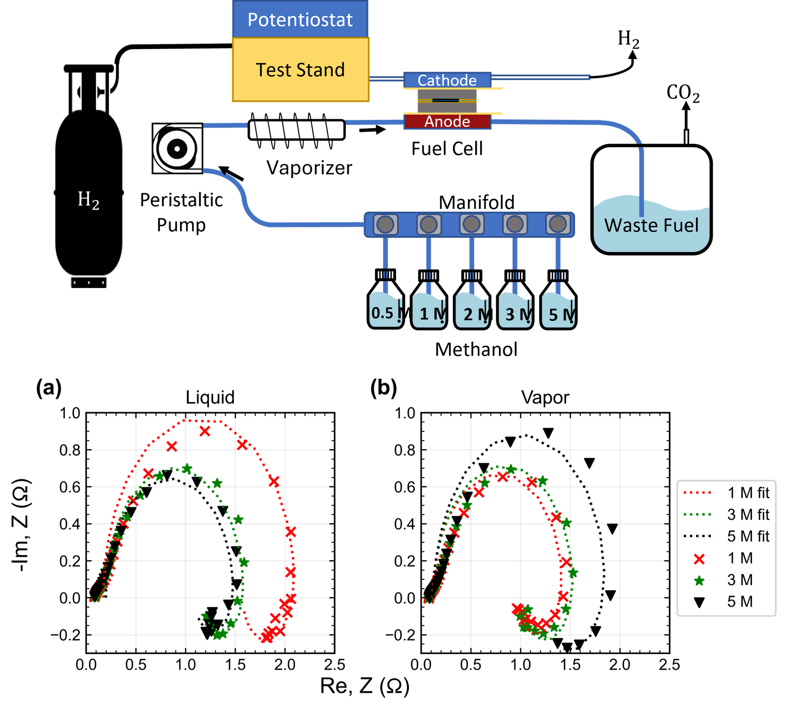 Electrokinetics of Vapor-Fed Methanol Oxidation in DMFC Anodes